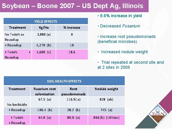 Soybean – Boone 2007 – US Dept Ag, Illinois • 8. 6% increase in