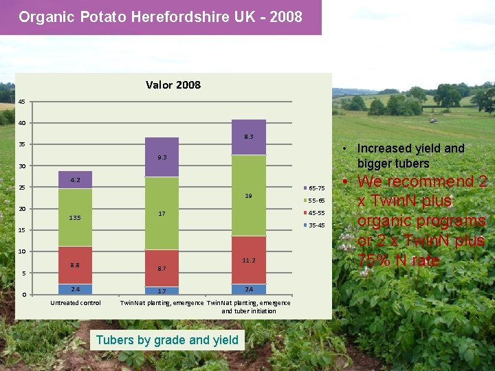 Organic Potato Herefordshire UK - 2008 Valor 2008 45 40 8. 3 35 •