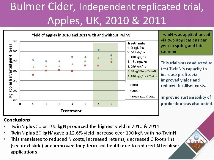 Bulmer Cider, Independent replicated trial, Apples, UK, 2010 & 2011 Kg apples harvested per