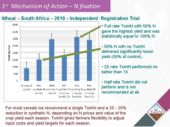 1 st Mechanism of Action – N fixation Wheat – South Africa – 2010