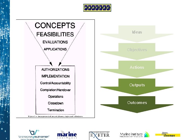 Ideas Objectives Actions Outputs Outcomes 