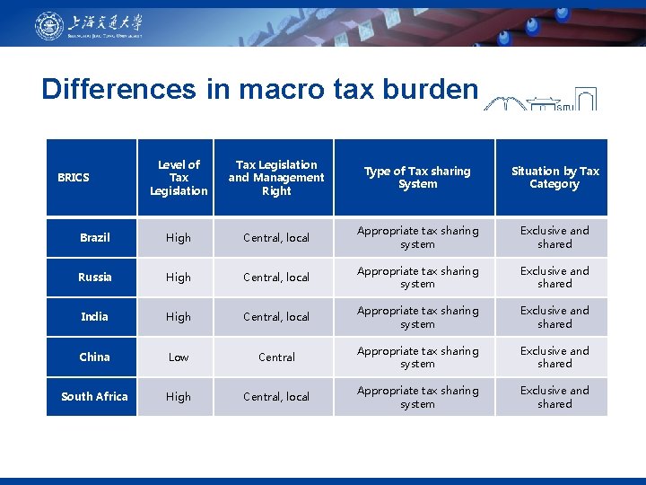 Differences in macro tax burden Level of Tax Legislation and Management Right Type of