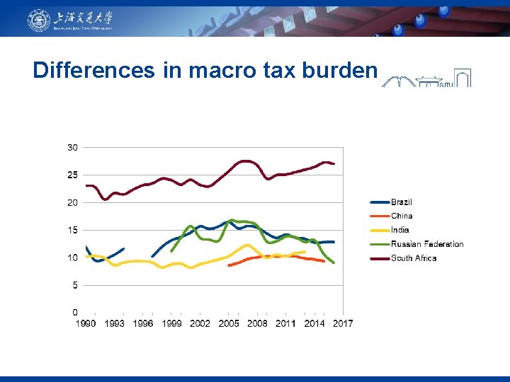 Differences in macro tax burden 