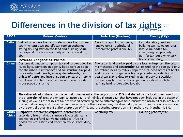 Differences in the division of tax rights BRICS India China Federal (Central) Individual income