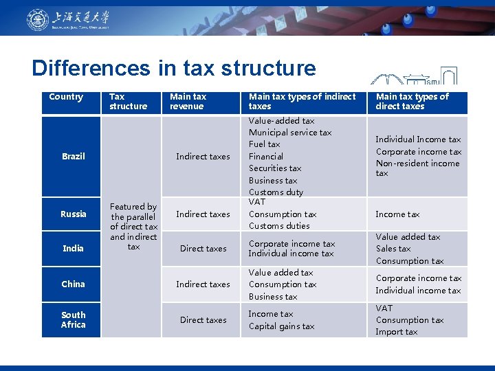 Differences in tax structure Country Tax structure Brazil Russia India China South Africa Main