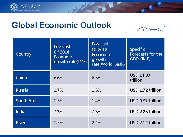 Global Economic Outlook Country Forecast Of 2018 Economic growth rate(IMF) Forecast Of 2018 Economic