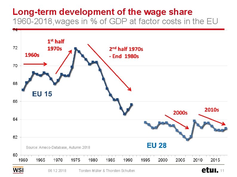 Long-term development of the wage share 1960 -2018, wages in % of GDP at