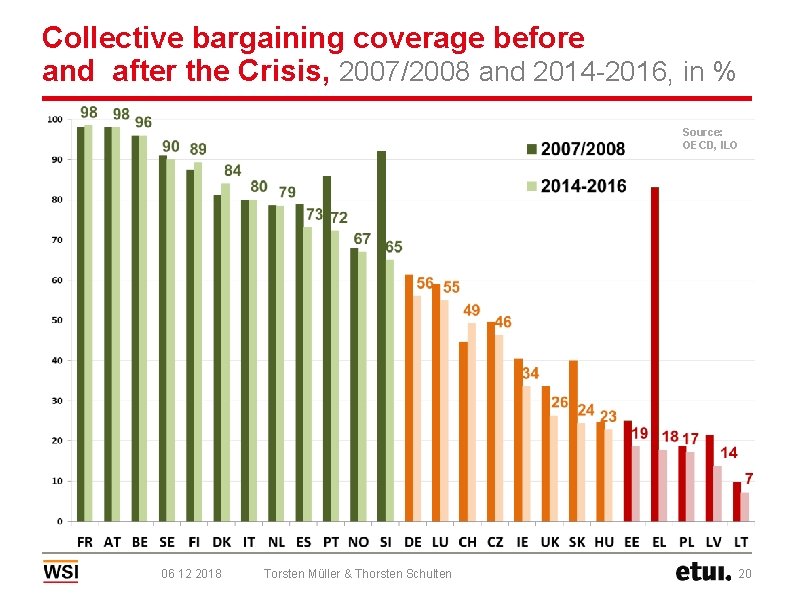 Collective bargaining coverage before and after the Crisis, 2007/2008 and 2014 -2016, in %