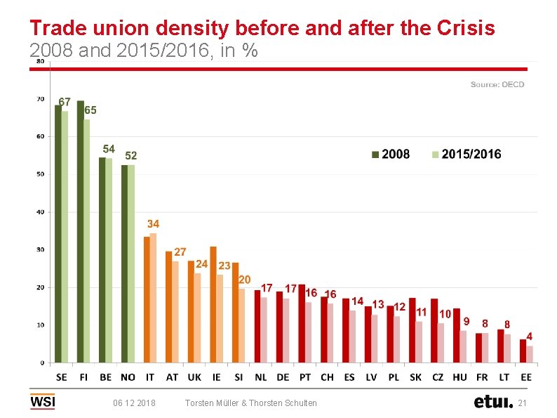 Trade union density before and after the Crisis 2008 and 2015/2016, in % 06