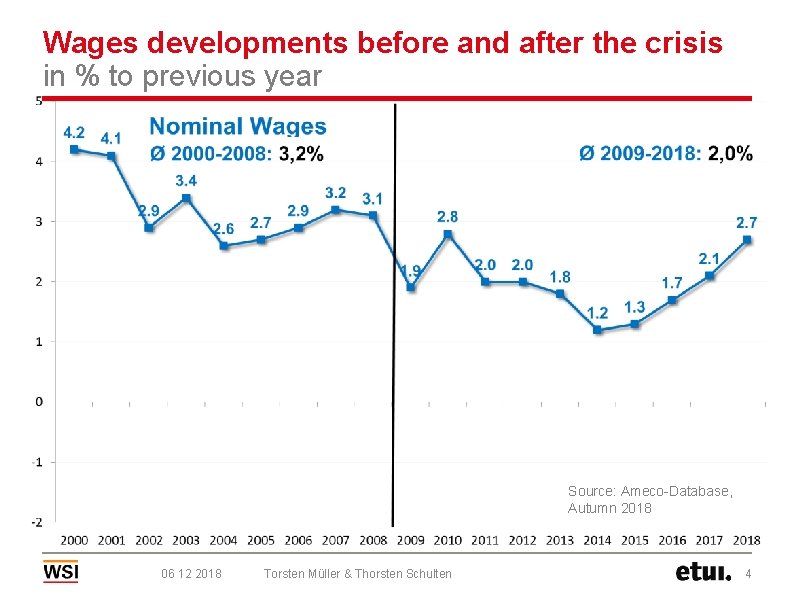 Wages developments before and after the crisis in % to previous year Source: Ameco-Database,