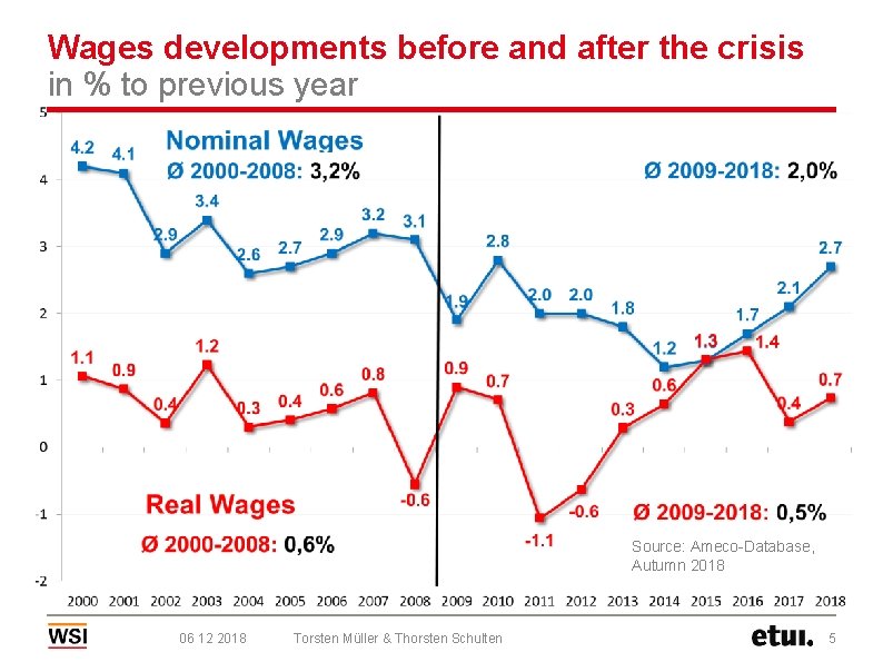 Wages developments before and after the crisis in % to previous year Source: Ameco-Database,
