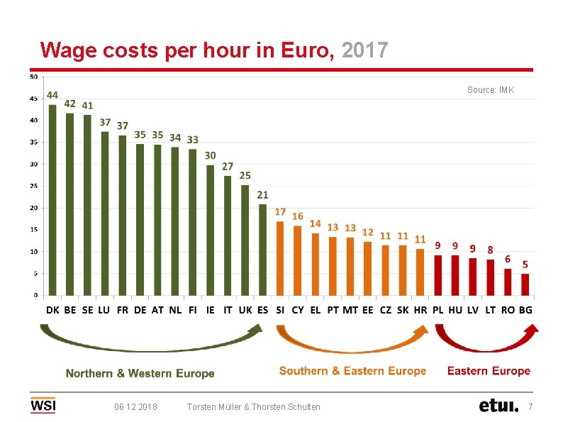 Wage costs per hour in Euro, 2017 Source: IMK 06 12 2018 Torsten Müller