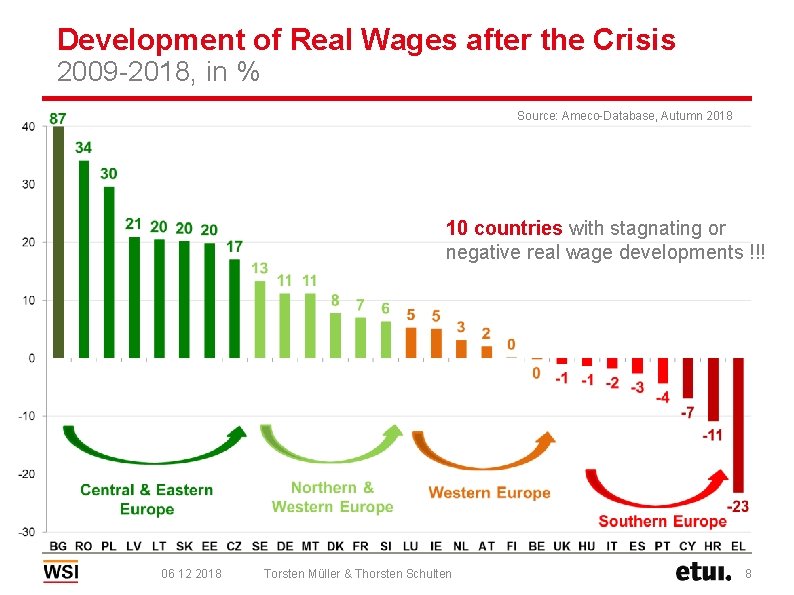 Development of Real Wages after the Crisis 2009 -2018, in % Source: Ameco-Database, Autumn