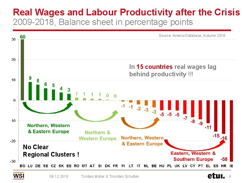 Real Wages and Labour Productivity after the Crisis 2009 -2018, Balance sheet in percentage