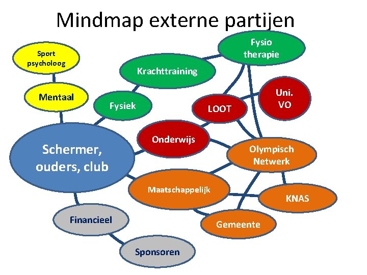Mindmap externe partijen Fysio therapie Sport psycholoog Krachttraining Mentaal Fysiek Schermer, ouders, club Uni.