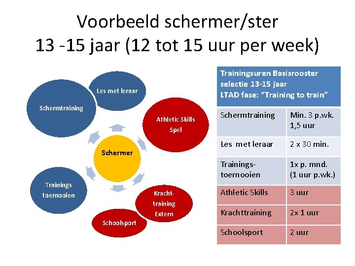 Voorbeeld schermer/ster 13 -15 jaar (12 tot 15 uur per week) Trainingsuren Basisrooster selectie