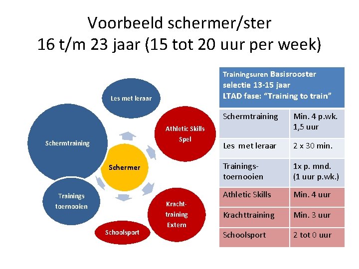 Voorbeeld schermer/ster 16 t/m 23 jaar (15 tot 20 uur per week) Trainingsuren Basisrooster