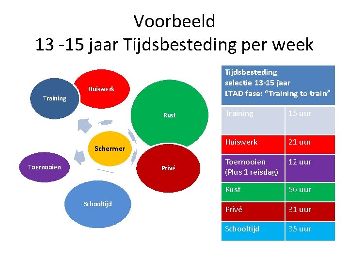 Voorbeeld 13 -15 jaar Tijdsbesteding per week Tijdsbesteding selectie 13 -15 jaar LTAD fase: