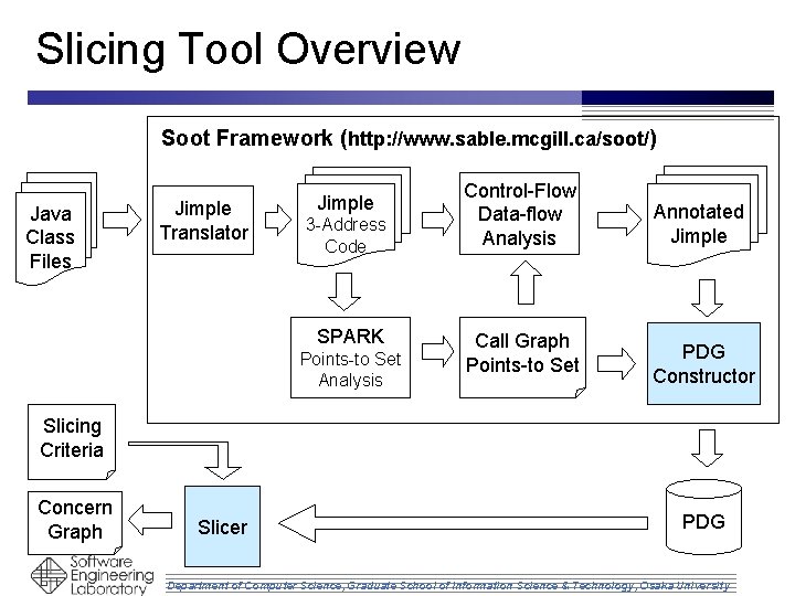 Slicing Tool Overview Soot Framework (http: //www. sable. mcgill. ca/soot/) Java Class Files Jimple