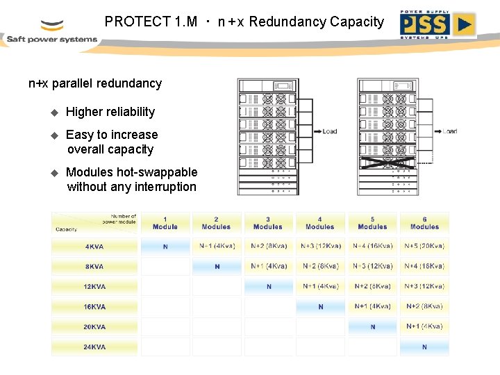 PROTECT 1. M · n + x Redundancy Capacity n+x parallel redundancy u Higher