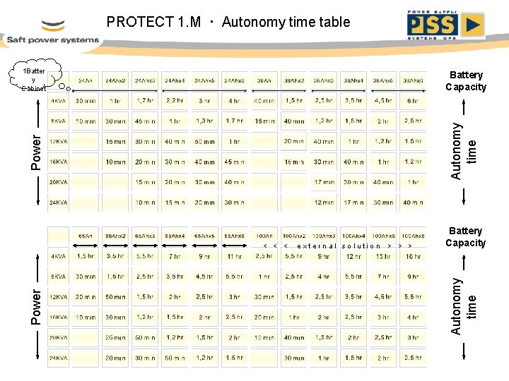 PROTECT 1. M · Autonomy time table 1 Batter y Cabinet Power < <