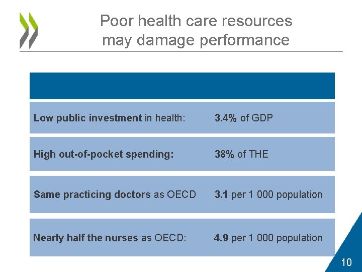 Poor health care resources may damage performance Low public investment in health: 3. 4%