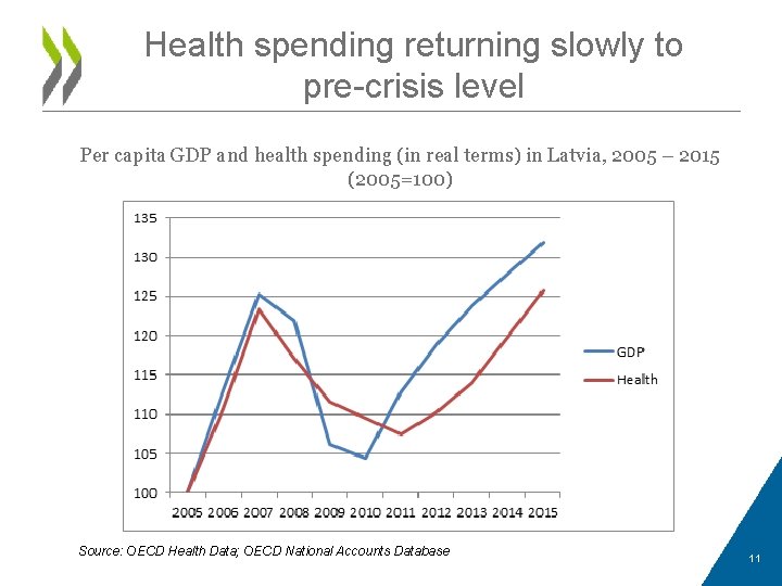 Health spending returning slowly to pre-crisis level Per capita GDP and health spending (in