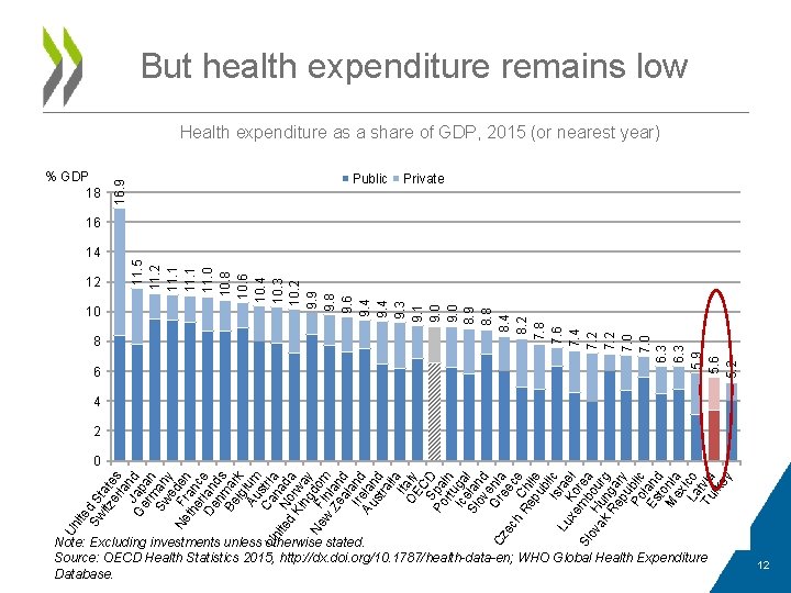 Note: Excluding investments unless otherwise stated. Source: OECD Health Statistics 2015, http: //dx. doi.