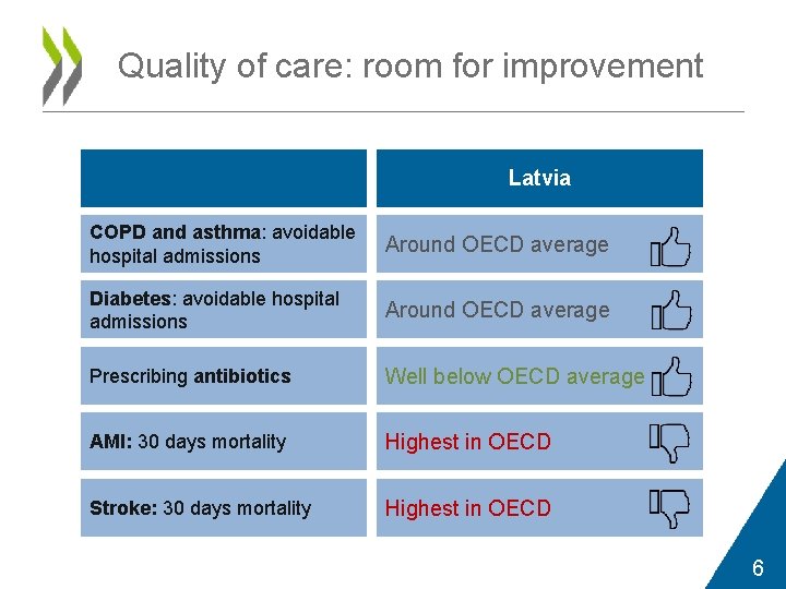 Quality of care: room for improvement Latvia COPD and asthma: avoidable hospital admissions Around