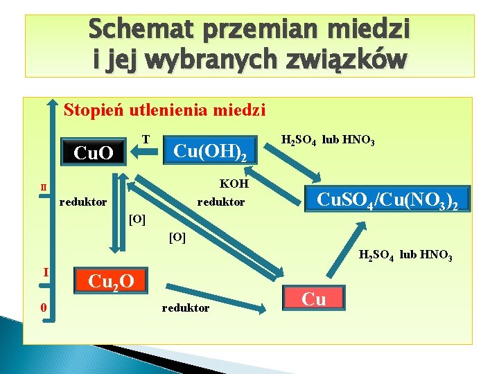 Schemat przemian miedzi i jej wybranych związków Stopień utlenienia miedzi T Cu. O Cu(OH)2