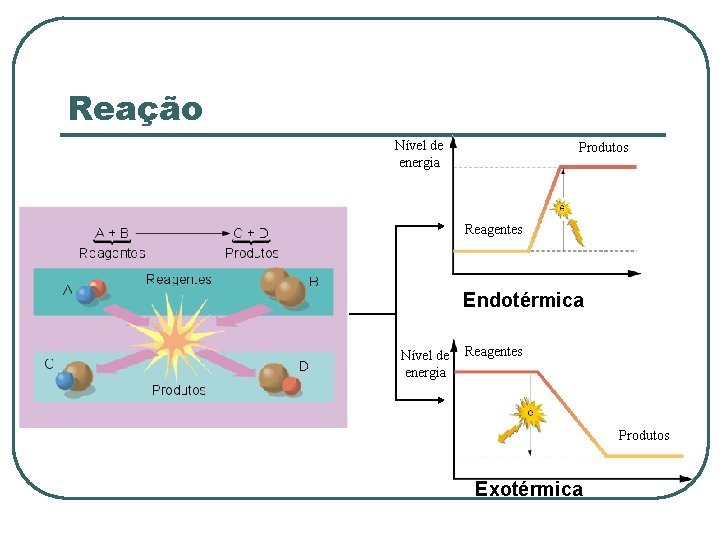 Reação Nível de energia Produtos Reagentes Endotérmica Nível de energia Reagentes Produtos Exotérmica 