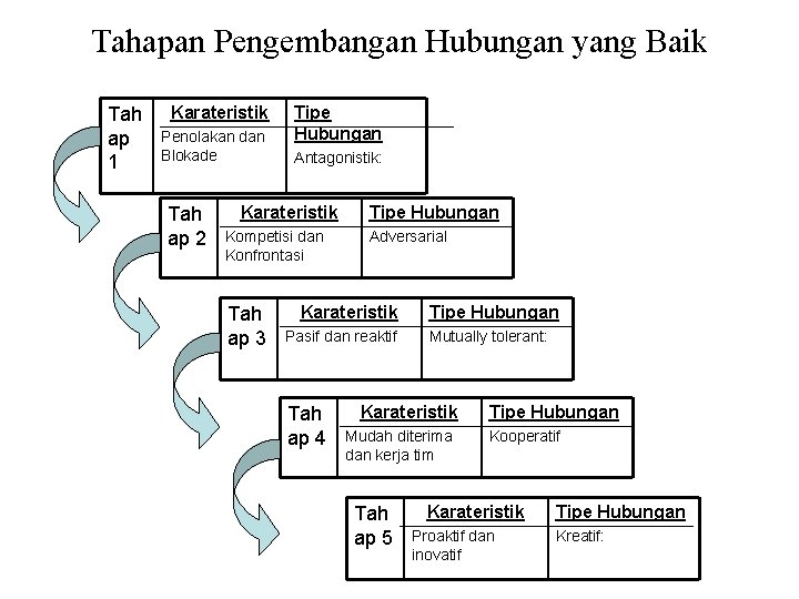 Tahapan Pengembangan Hubungan yang Baik Tah ap 1 Karateristik Penolakan dan Blokade Tah ap