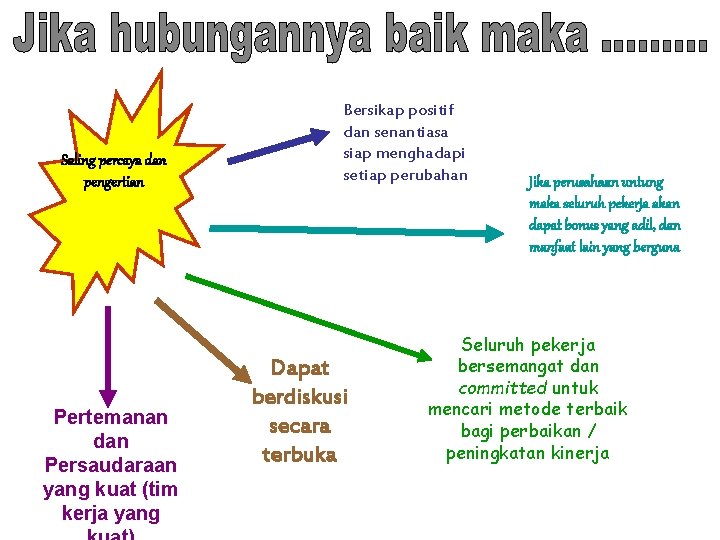 Saling percaya dan pengertian Pertemanan dan Persaudaraan yang kuat (tim kerja yang Bersikap positif