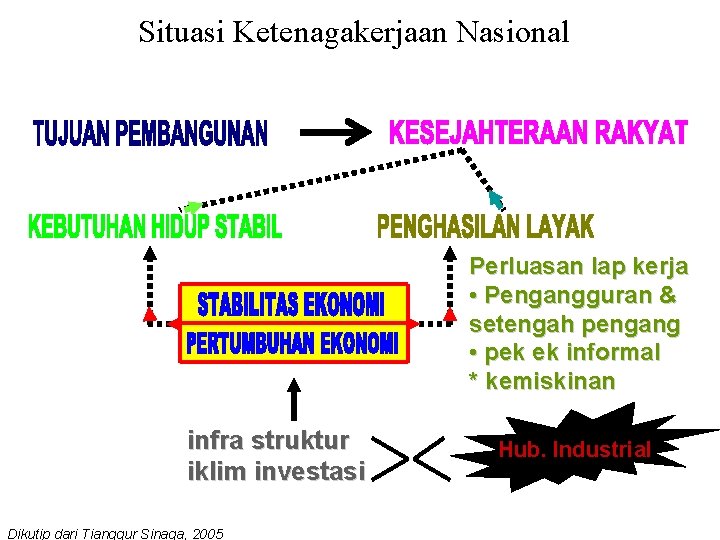 Situasi Ketenagakerjaan Nasional Perluasan lap kerja • Pengangguran & setengah pengang • pek ek Situasi Ketenagakerjaan Nasional Perluasan lap kerja • Pengangguran & setengah pengang • pek ek