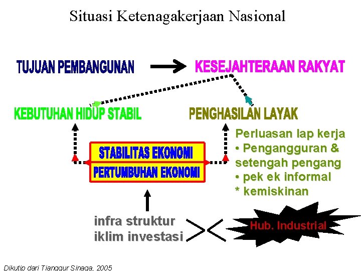 Situasi Ketenagakerjaan Nasional Perluasan lap kerja • Pengangguran & setengah pengang • pek ek