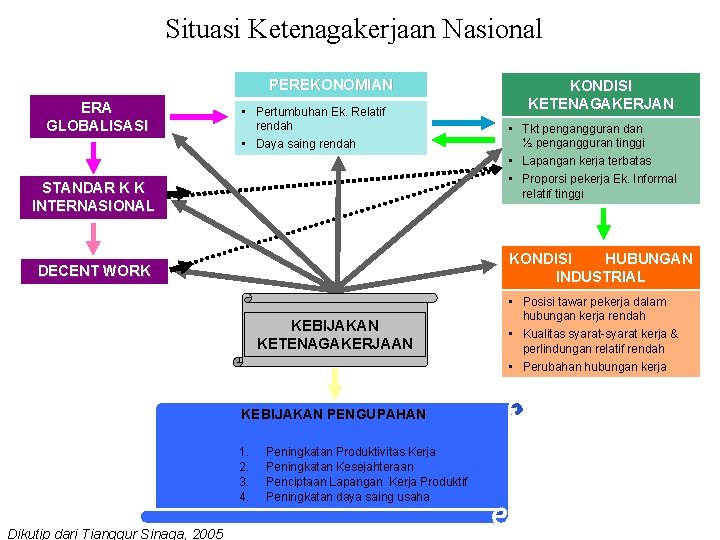 Situasi Ketenagakerjaan Nasional PEREKONOMIAN ERA GLOBALISASI • Pertumbuhan Ek. Relatif rendah • Daya saing