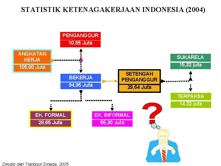 STATISTIK KETENAGAKERJAAN INDONESIA (2004) PENGANGGUR 10, 85 Juta ANGKATAN KERJA 105, 80 Juta SUKARELA