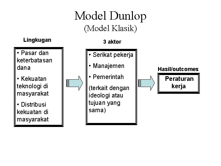 Model Dunlop (Model Klasik) Lingkugan 3 aktor • Pasar dan keterbatasan dana • Serikat