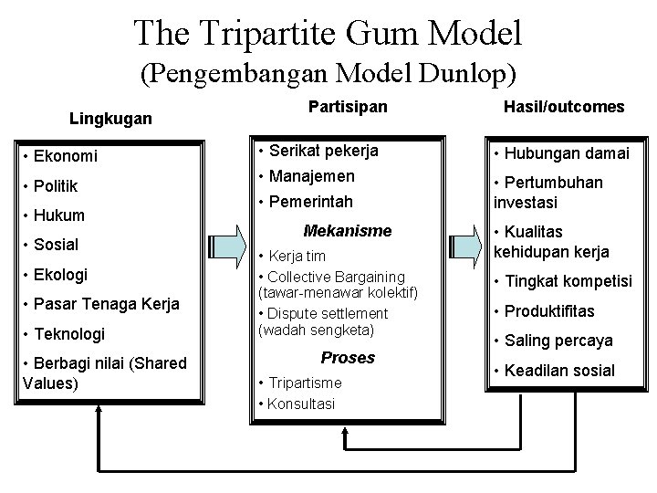 The Tripartite Gum Model (Pengembangan Model Dunlop) Lingkugan • Ekonomi • Politik • Hukum