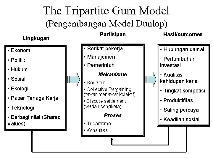 The Tripartite Gum Model (Pengembangan Model Dunlop) Lingkugan • Ekonomi • Politik • Hukum The Tripartite Gum Model (Pengembangan Model Dunlop) Lingkugan • Ekonomi • Politik • Hukum