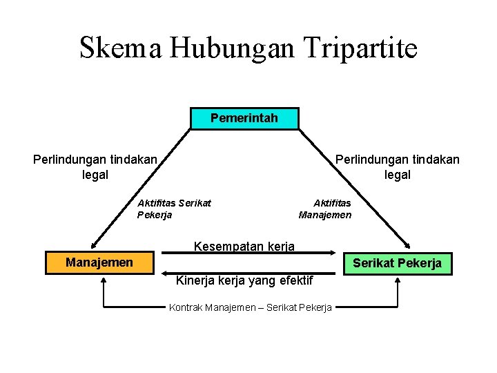Skema Hubungan Tripartite Pemerintah Perlindungan tindakan legal Aktifitas Serikat Pekerja Aktifitas Manajemen Kesempatan kerja Skema Hubungan Tripartite Pemerintah Perlindungan tindakan legal Aktifitas Serikat Pekerja Aktifitas Manajemen Kesempatan kerja