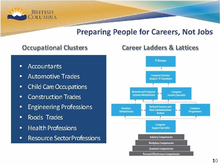 10 Occupational Clusters • • Career Ladders & Lattices Accountants Automotive Trades Child Care