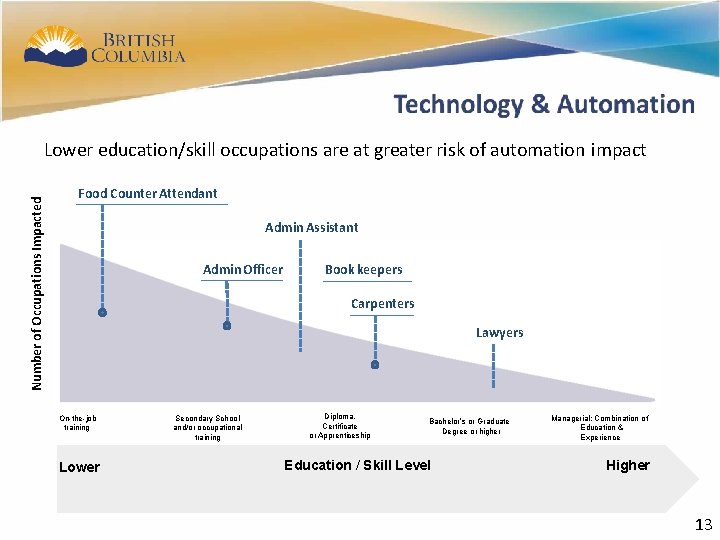 13 Number of Occupations Impacted Lower education/skill occupations are at greater risk of automation