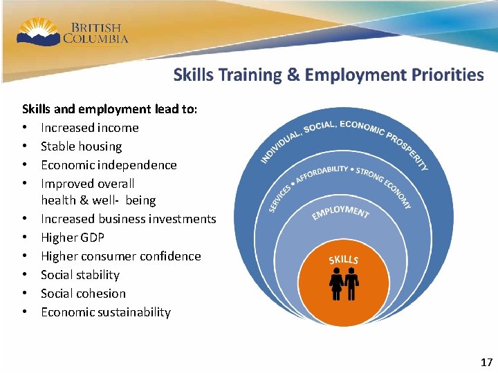 15 Skills and employment lead to: • Increased income • Stable housing • Economic