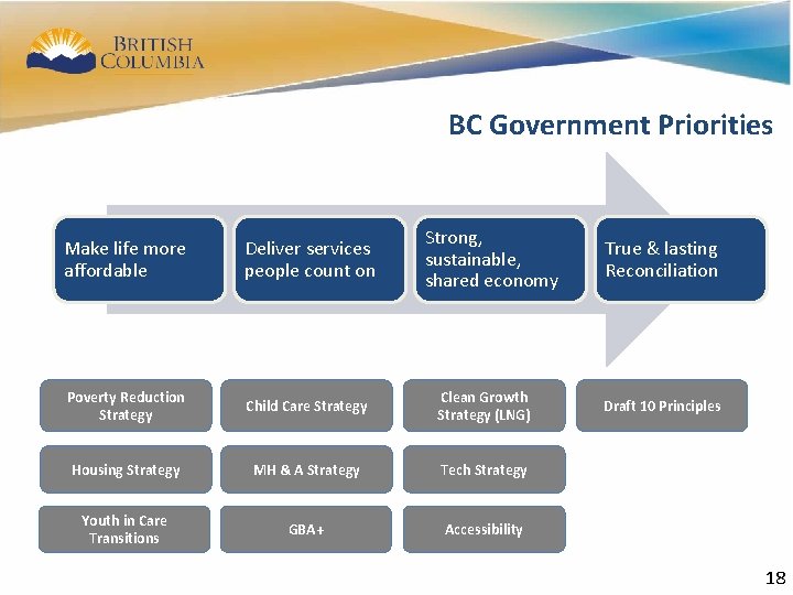 14 BC Government Priorities Strong, sustainable, shared economy Make life more affordable Deliver services