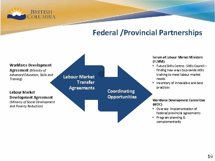 34 Federal /Provincial Partnerships Workforce Development Agreement (Ministry of Advanced Education, Skills and Training)