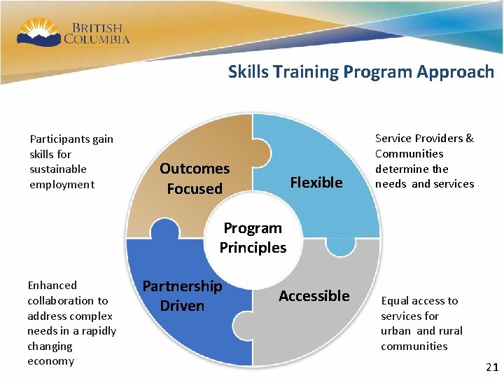 18 Skills Training Program Approach Participants gain skills for sustainable employment Outcomes Focused Flexible