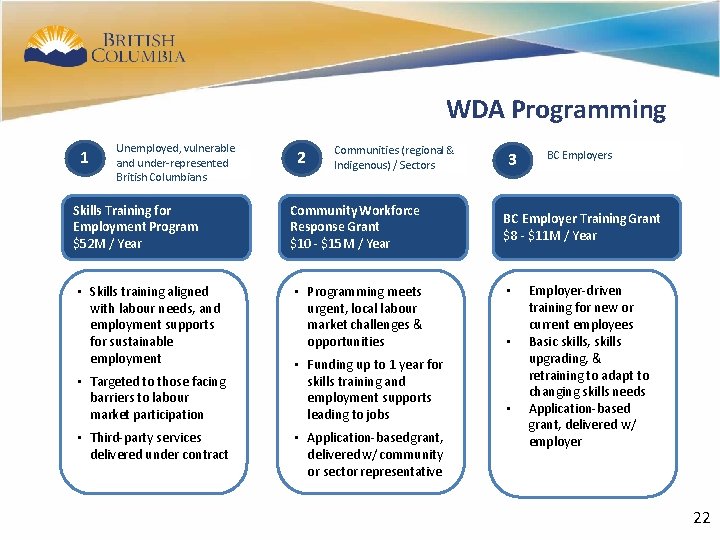 19 WDA Programming 1 Unemployed, vulnerable and under-represented British Columbians 2 Communities (regional &