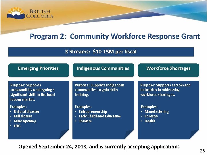 22 3 Streams: $10 -15 M per fiscal Emerging Priorities Indigenous Communities Workforce Shortages