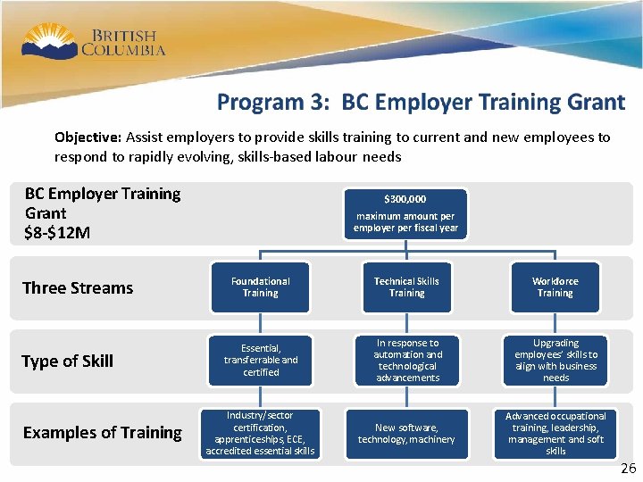 23 Objective: Assist employers to provide skills training to current and new employees to